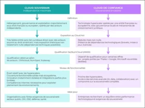 Cloud-souverain-vs-cloud-de-confiance : différences