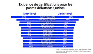 article certification cybersecurite -certifications exigées pour des postes débutants junior