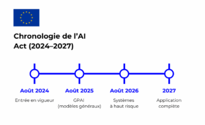 GOUVERNANCE-IA, Chronologie IA Act : Août 2024 : Entrée en vigueur Août 2025 : GPAI (modèles généraux) Août 2026 : Systèmes à haut risque 2027 : Application complète