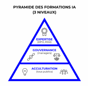 GOUVERNANCE - Pyramide des niveaux de formations IA
