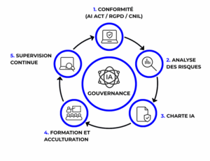 schéma en cercle de la gouvernance d'une ia responsable : Analyse des risques, Charte IA, Conformité (AI Act / RGPD / CNIL), Formation et acculturation, Supervision continue